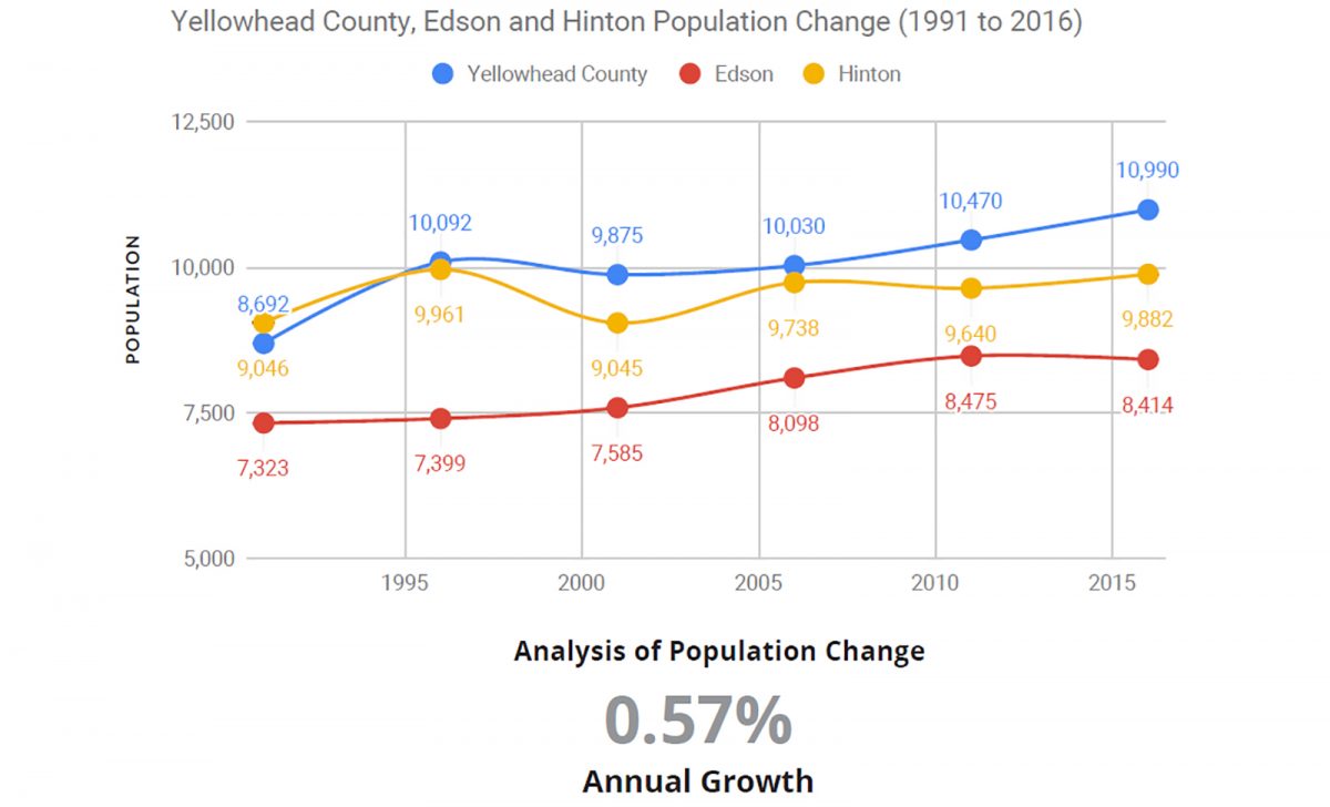 Community Facts & Stats Yellowhead County